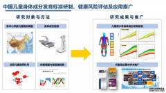 医学科技创新 中国儿童身体成分发育标准研制、健康风险评估及应用推广